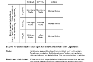  Abbildung 4: Im Rahmen einer Risikoabschätzung sollte der Sachverständige eine Priorisierung von Maßnahmen vornehmen. Das Umweltbundesamt bietet dafür in seinem Wassersicherheitsplan eine einfache und vom Kunden nachvollziehbare 3 x 3 Matrix, die jetzt auch in den Entwurf des DVGW W 551-1 (A) integriert wurde. 