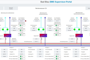  Zentrale Steuerung in der Smart-City-Cloud auf Basis des „OAS BMS“-Portals.  