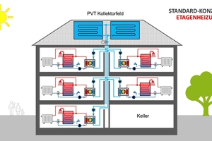  Bild 6: Standard-Sanierungskonzept C: Etagenheizungen mit kaltem, von PVT Luft-Sole-Kollektoren versorgtem Gebäudenetz.  