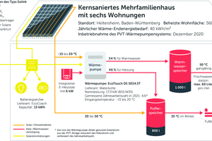  Bild 5: Ergebnis des Monitorings der gemäß Sanierungskonzept B monoenergetisch betriebenen Anlage in Heitersheim. 