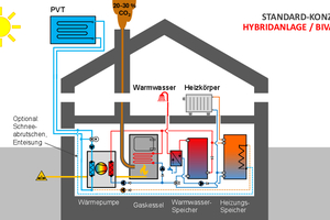  Bild 1: Standard-Sanierungskonzept A: Hybridanlage. 