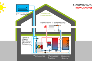  Bild 3: Standard-Sanierungskonzept B: Monoenergetische Anlage. 