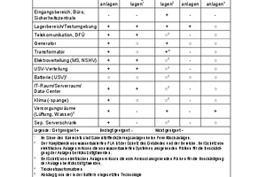  Abbildung aus VdS 6003: Bei der Auswahl der Löschanlagenart ist das Schutzziel (Gebäude, Gebäudeteile und/oder Einrichtungsschutz) zu berücksichtigen. 