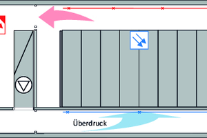  Abbildung aus VdS 6003: Beispiel der Anordnung von separaten Ansaugrauchmeldern im Warm-Bereich (Überdruck) und des Kaltbereich (Unterdruck). Zusätzlich die Anordnung eines punktförmigen Rauchmelders für den Fall des Stillstandes der Lüftungstechnik (Quer-Schnitt durch einen Gang eines Kaltgangkonzeptes). 