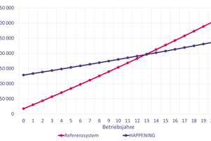  Beim Happening-System liegen die Investitionskosten deutlich über dem Referenzsystem. Nach etwa 13 Jahren haben sich diese amortisiert. 
