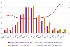  Strombilanz und Anteil erneuerbarer Energien im Happening-System. 
