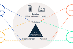  Verschiedene Perspektiven, aus denen das Thema Cybersecurity betrachtet und ganzheitlich verantwortet werden sollte. 