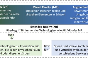  Bild 1: Abgrenzung der Begriffe VR, AR, MR sowie Spatial Web und Metaverse. 