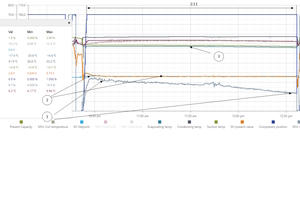  Bild 4: Analyse für den Kreislauf mit dem magnetischen Expansionsventil „MVL702“. 