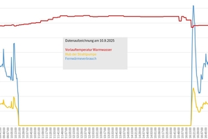  Bild 3: Beispiel eines Strahlpumpenhubes für die Trinkwassererwärmung in einem Wohngebäude. 