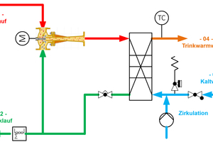  Bild 1: Trinkwarmwassererzeugung im Durchflusssystem. Der Wärmeübertrager erhält durch den Einsatz einer Strahlpumpe erhöhte Wassermenge, mit der Folge, das sich die Wärmeübertragung verbessert und mehr Trinkwarmwasser zur Verfügung steht. 
