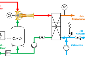 Bild 2: Trinkwassererwärmung im Durchflusssystem mit Vorratsbehälter im Heizkreis und Heizwendel (Ladung über PV-Strom). 