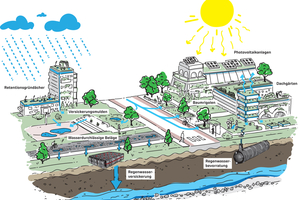  Das Schwammstadt-Konzept. 