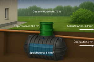 Wirkung einer Regenwasserzisterne als Rückhaltespeicher bei einem 30-jährlichen Starkregenereignis. 