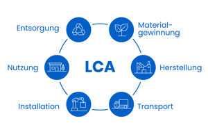  EPDs nutzen die Ökobilanz (Life Cycle Assessment, LCA), um die Umweltauswirkungen eines Produkts über seinen gesamten Lebenszyklus hinweg umfassend zu bewerten.  