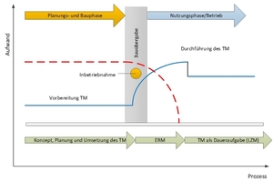  Aufwand für das TM nach VDI 2041. 