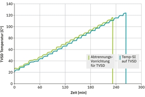  Bild 2: Schaltcharakteristik der Abtrennvorrichtung für TVSD (grün) im Vergleich zu einer herkömmlichen Thermosicherung (Auslösetemperatur 108 °C) in Abhängigkeit von der Zeit. 