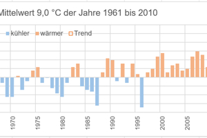  Bild 3: Klimawandel über Differenzen der Tagesmittelwerte von 1945 bis 2024 bezogen auf den Mittelwert der Jahre 1961 bis 2010. Auffällig ist die Häufung der eher wärmeren Jahre seit dem Jahr 2000. 