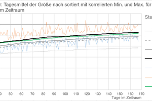  Bild 5a : Die DIN EN 12831-1 hat bisher aus den Zeiträumen den 10. niedrigsten Tag gewählt für die Norm-Außentemperatur. Die Darstellung der zeitlich korrelierten Minima und Maxima der jeweiligen Tage zeigt die tageszeitliche Schwankung. 