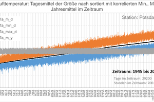  Bild 4: Außenlufttemperaturen aus dem Zeitraum von 1945 bis 2024. Man erkennt das fast immer synchrone tägliche Schwanken um den Tagesmittelwert, mal mehr, mal weniger und vom Winter mit 7 K in den Sommer mit 15 K. 