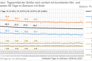  Bild 6: Außenlufttemperaturen von Potsdam (TRY 04) der 50 heißesten Tage im Zeitraum mit Auswahl für den Sommer mit solarer Globalstrahlung. Für die Norm-Außentemperatur der VDI 2078 für den Sommer kann jetzt der Tag mit dem 10. größten Tagesmittel gewählt werden. 