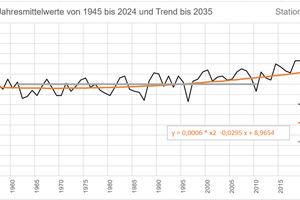  Bild 2: Klimawandel für die Station Potsdam als Jahresmittelwerte von 1945 bis 2024 mit Trend bis 2035. Die Trendfunktion bezieht sich auf die Jahrnummer (1945 ist die 1.). Der Jahresmittelwert wird über die Jahre 1961 bis 2010 gebildet. 