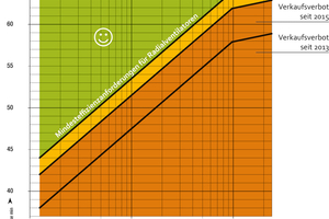   Auch für Radialventilatoren mit rückwärtsgekrümmten Schaufeln steigen die Anforderungen weiter. Ab 2026 liegt der geforderte Minimum Fan Efficiency Grade bei 64 % und setzt damit einen neuen Effizienzmaßstab (Pe = elektrische Eingangsleistung; ηmin = Mindestventilatoreffizienz; ηse = statischer Gesamtwirkungsgrad; BEP = Bestpunkt).  