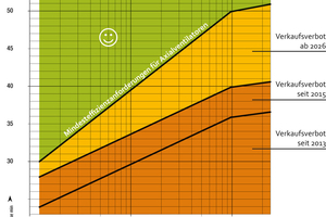   Die Mindestwirkungsgrade für Axialventilatoren wurden seit 2013 schrittweise angehoben. Ab 2026 gilt ein Minimum Fan Efficiency Grade von 50 % – maßgeblich ist der statische Gesamtwirkungsgrad am Bestpunkt (Pe = elektrische Eingangsleistung; ηmin = Mindestventilatoreffizienz; ηse = statischer Gesamtwirkungsgrad; BEP = Bestpunkt).  