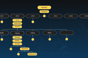  Die Systematik im Überblick: „DM Tree MEP“ führt ein TGA-Projekt entlang der HOAI-Leistungsphasen und verzweigt in jeder Phase in die einzelnen Gewerke. Innerhalb eines Gewerks folgen die Arbeitsschritte der Kausalkette der Planung – von der Checkliste über Schema und Grundriss bis zur Planprüfung. 