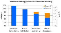 Strombedarf und CO2-Immissionen der untersuchten Klimasysteme