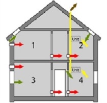 Wohnungslüftung nach DIN 1946-6