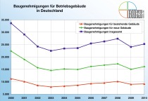 Baugenehmigungen für Betriebsgebäude in Deutschland