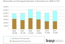Absatzzahlen von Heizungsw?rmepumpen von 2006 bis 2011
