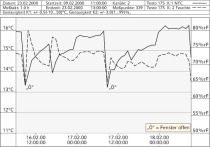 Raumluftfeuchte und Raumlufttemperatur