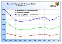 Baugenehmigungen für Betriebsgebäude