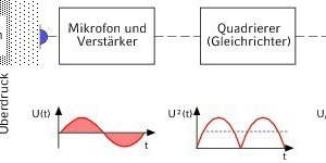  Effektivwertbildung der Mikrofonspannung (Quelle: [10]) 