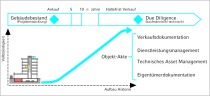 Objektdokumentation im Immobilien-Lebenszyklus