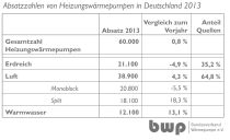 Der deutsche W?rmepumpenmarkt 2013