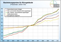 Bauleistungspreise für Bürogebäude