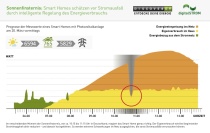 Prognose der Messwerte eines Smart Homes mit Photovoltaikanlage am 20. M?rz vormittags 