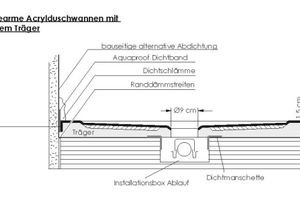  Aufbau der barrierearmen Duschlösung 