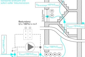  Neue Lösung – Schutzströmung mit geschlossenem Bypass 