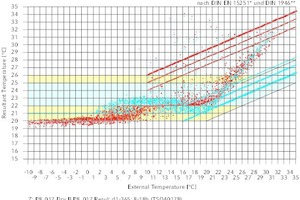  Häufigkeitsverteilung Behaglichkeit für eine Zone; Raumlufttemperatur (rot)und Empfindungstemperatur (blau). jeder Punkt entspricht dabei einer Stunde des Jahres 