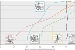  Stoffbelastungsgrade bei unterschiedlichen Luftführungssystemen 