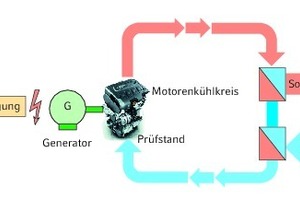  Die 14 Motorenprüfstände im Werk bieten die Möglichkeit bis zu 8 MW Wärme zu liefern.  