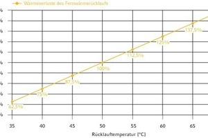  Fernwärmerücklauftemperatur 