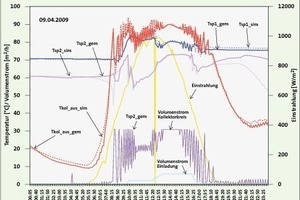  Bild 8: Ergebnisse des Onlinesimulationsmodells der Solaranlage im Vergleich zu realen Messdaten 