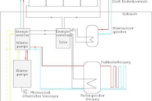  Schematische Darstellung Winterfall: Solarenergie, soweit möglich wird entweder direkt oder indirekt als Antriebsenergie für die Wärmepumpe auf der Primärseite genutzt. Weiterhin wird dem Erdsolespeicher über die Wärmepumpe die im Sommer eingespeicherte E 