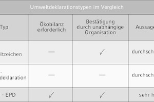  Umweltdeklarationstypen im Vergleich 