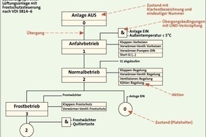  Bild 6: Beispiel für eine Zustandsgraphen für eine Lüftungsanlage nach VDI 3814 Beiblatt 6 [18] 